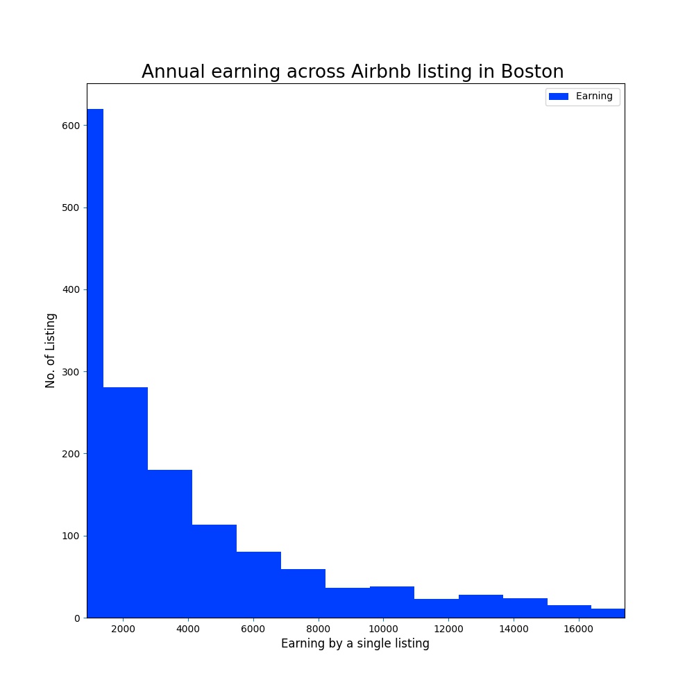 annual earning