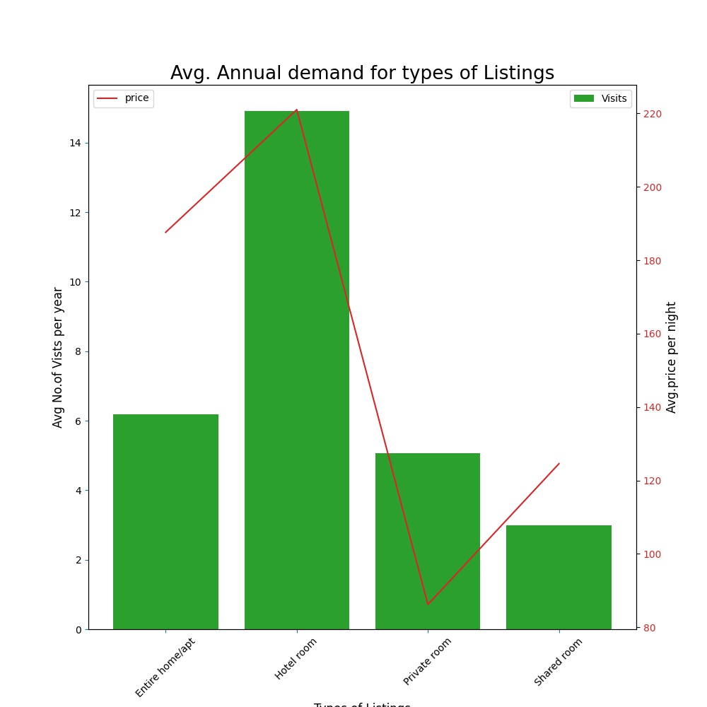 Listing category wise differentiate