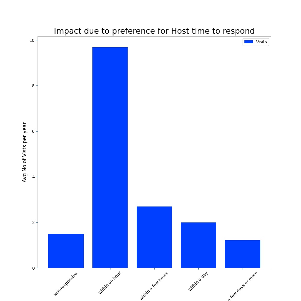 Host response impact