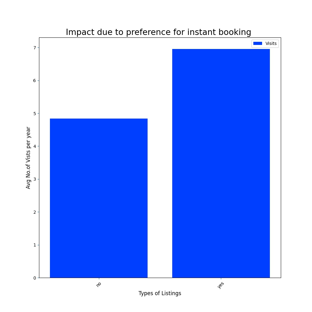 instant booking impact