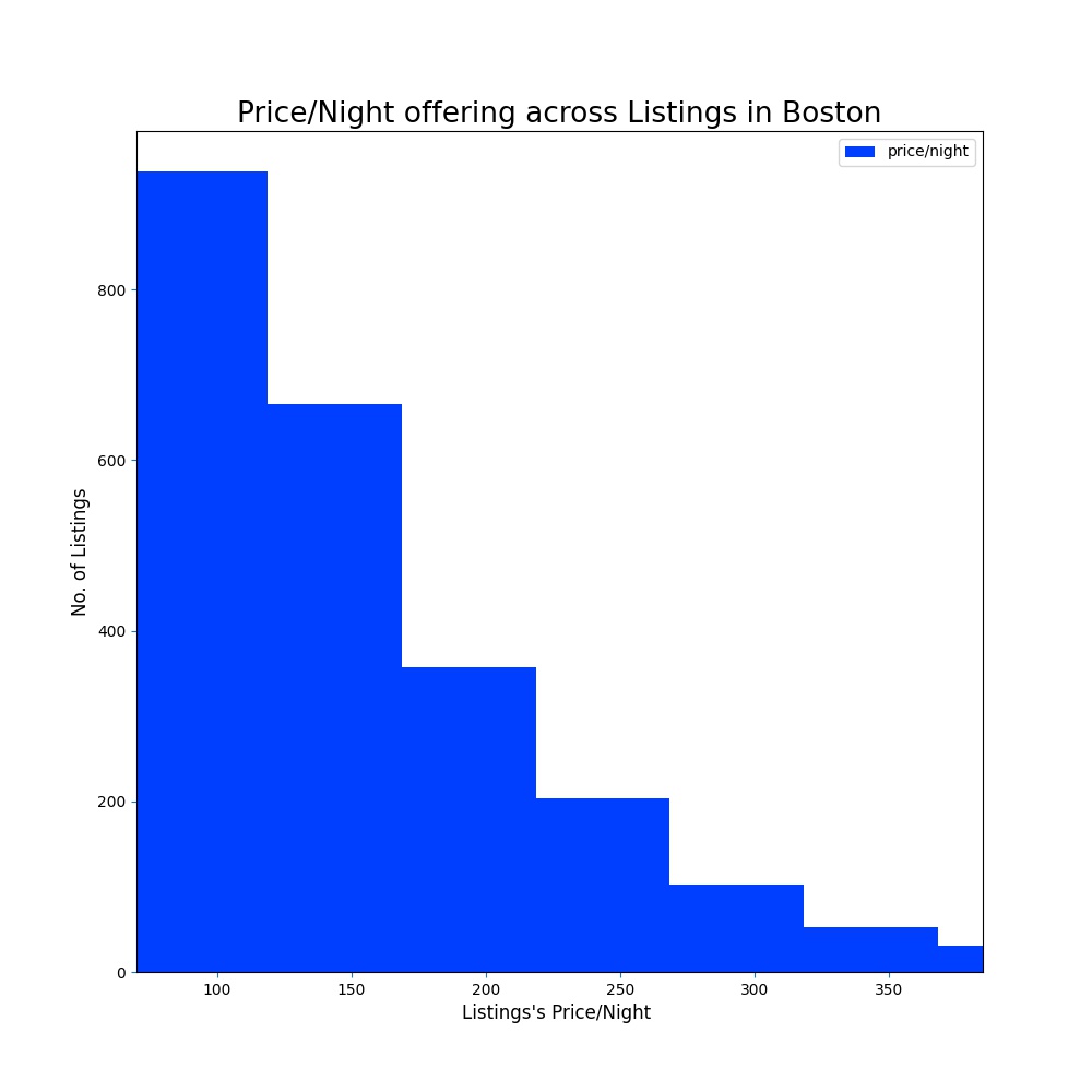 price/night options